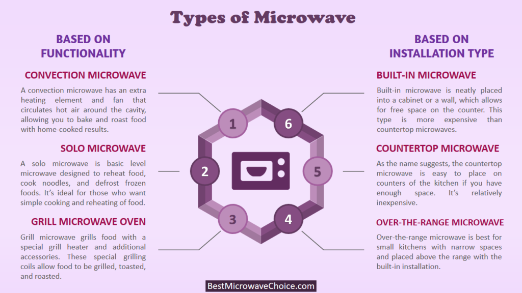 Types of Microwave - Infographics